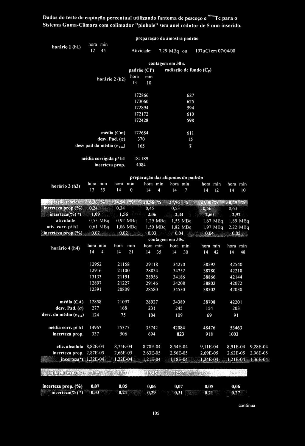 padrão (CP) radiação de fundo (C F ) 13 10 172866 173060 172894 172172 172428 627 625 594 610 598 média (Cm) desv. Pad. (o) desv pad da média (a C m ) média corrigida p/ hl incerteza prop.