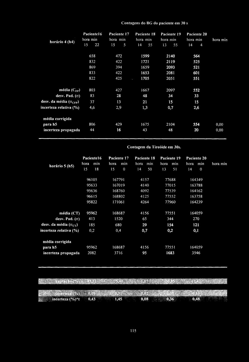 da média (a C F P ) 37 incerteza relativa (%) 4,6 28 13 2,9 48 21 1,3 34 15 0,7 33 15 2,6 média corrigida para h5 806 incerteza propagada 44 429 16 1675 43 2104 48 554 20 0,00 0,00 Contagem da