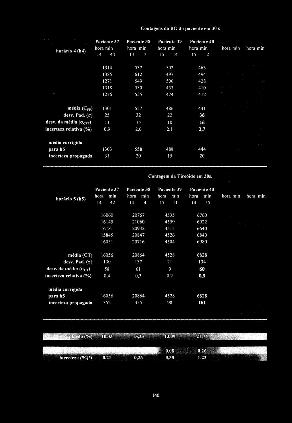 da média (a C F P ) 11 15 10 16 incerteza relativa (%) 0,9 2,6 2,1 3,7 média corrigida para h5 1303 558 488 444 incerteza propagada 31 20 15 20 Contagem da Tireóide em 30s.