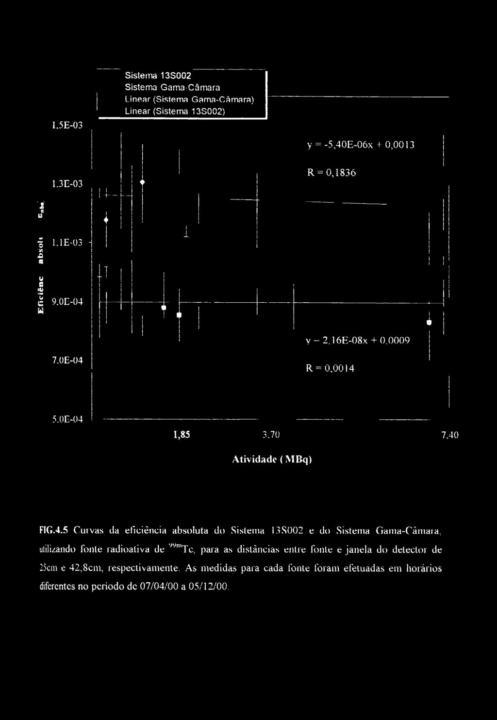 1.5E-03 Sislema 13S002 Sistema Gama-Câmara Linear (Sistema Gama-Câmara) Linear (Sistema 13S002) V = -5,40E-06x + 0,0013 1.3E-03 i i R = 0,1836 - u 3 1.1E-03 n JO 9) 4 T 1 I! I i! = (ti u G - 9.