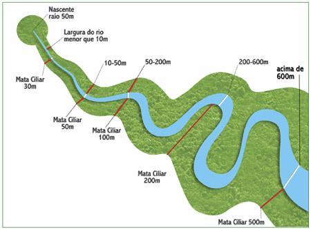 Área de preservação permanente Largura mínima ao longo de rios: