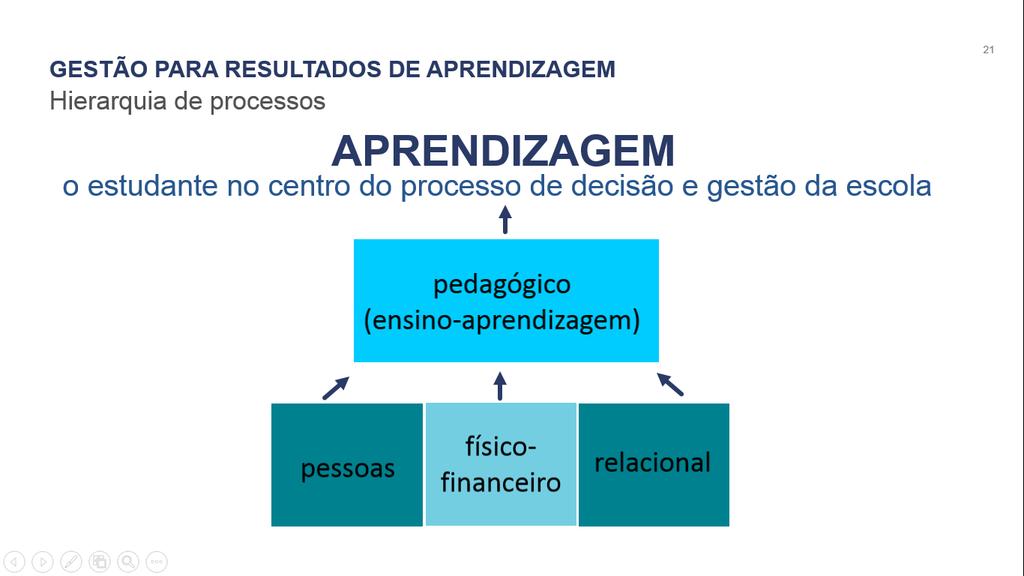 GESTÃO PARA RESULTADOS DE APRENDIZAGEM Hierarquia de processos pedagógico (ensino-aprendizagem)