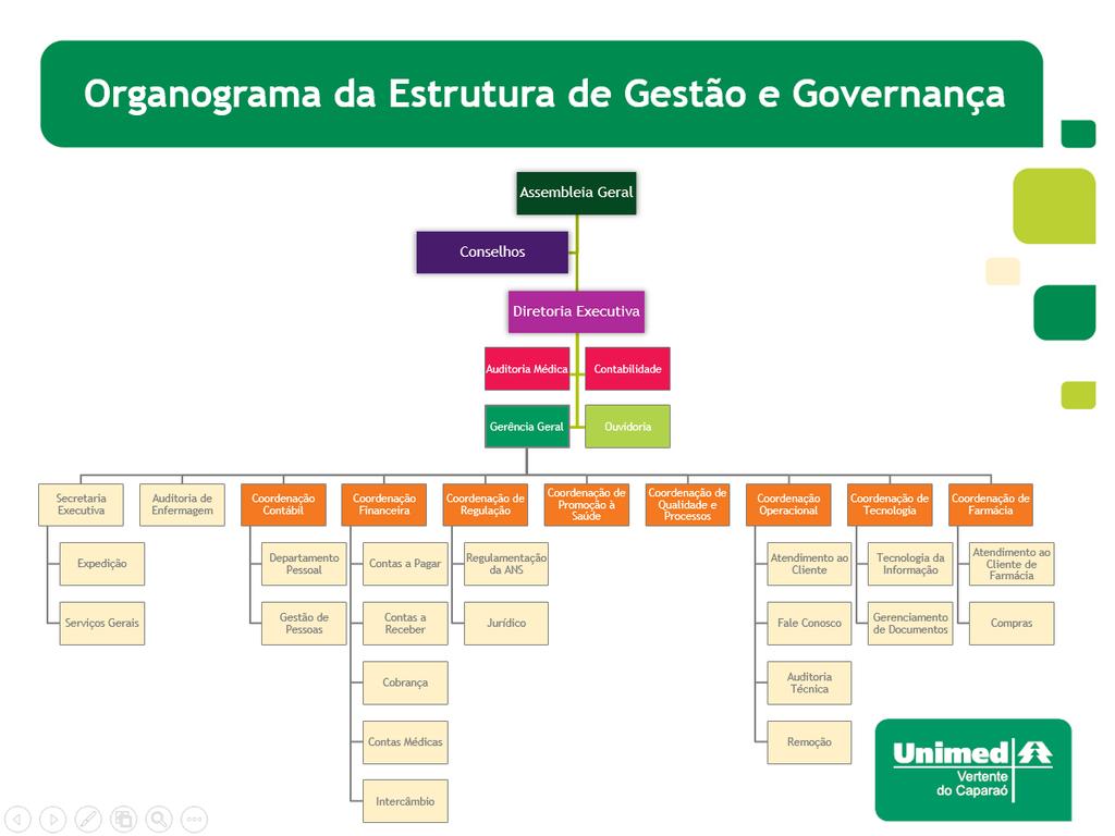 29/04/2016 15:13 Página: 3 de 22 3. Núcleo de Assistência à Saúde 2. Farmácia Unimed 6.Organograma 7.