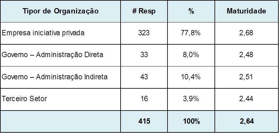 Participantes por Tipo de Organização Todos os tipos de organização estiveram presentes na pesquisa 2014.