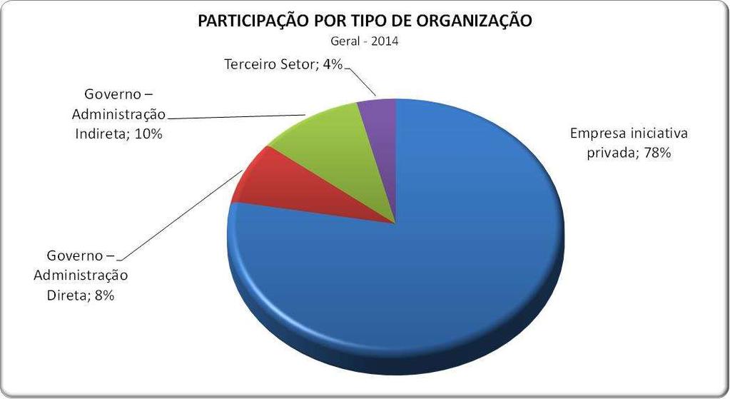 Participantes por Tipo de Organização Destaque para a participação de organizações da Iniciativa Privada
