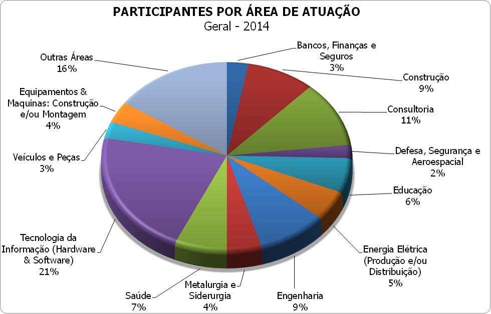 Perfil dos participantes: Área de Negócios A área INDIVIDUAL com maior participação foi a de Tecnologia da