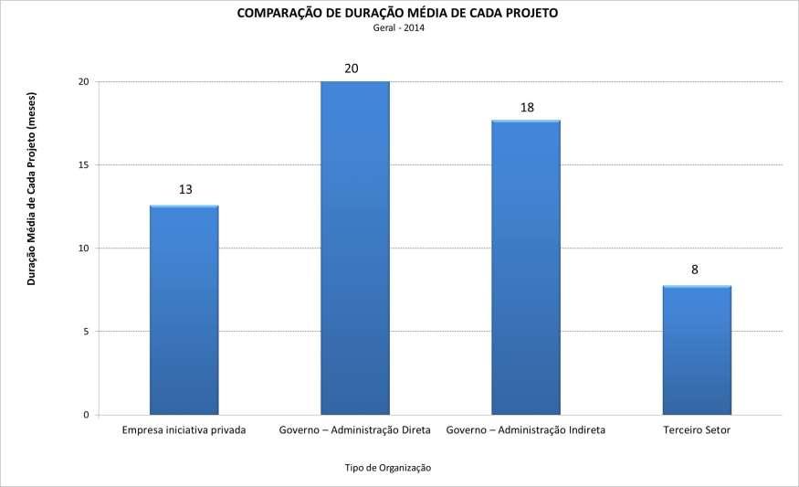 Duração Média de Cada Projeto Pesquisa Maturidade em Gerenciamento