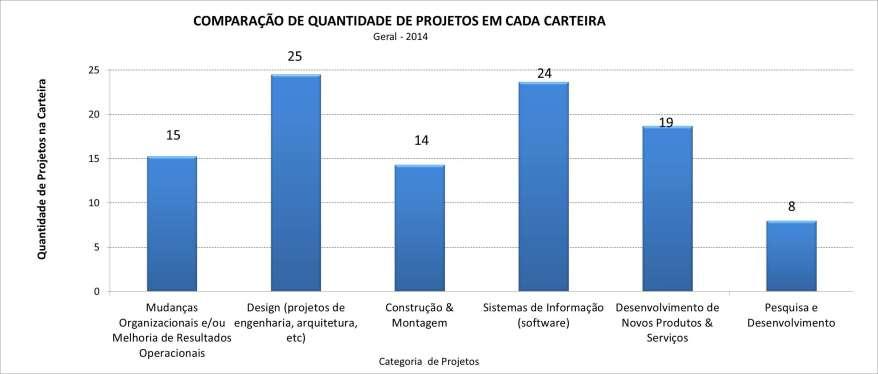 Quantidade Média de Projetos na Carteira Pesquisa Maturidade em