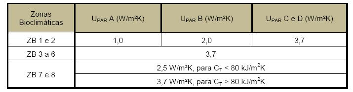 27 Tabela 3: Requisitos de Transmitância Térmica de Paredes Externas para distintos Níveis de Eficiência Energética e Zonas Bioclimáticas Fonte: extraído do Manual do RTQ-C Tabela 4: Requisitos de