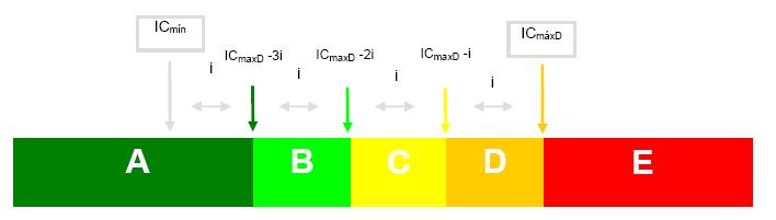 29 Figura 8: Limites dos intervalos dos Níveis de Eficiência Fonte: extraído do Manual do RTQ-C Calcular o ICenv permite desenvolver envoltórias mais eficientes na medida em que geram um menor