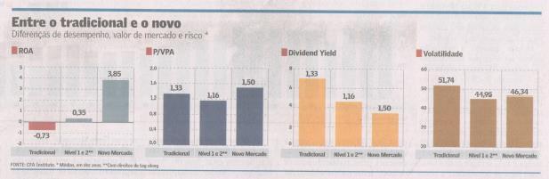 Novo Mercado tem melhor retorno Valor Econômico