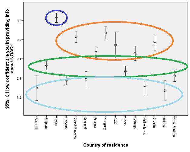 Resultados e Discussão Verifica-se que os países que demonstram mais confiança no aconselhamento são a Austrália, a Irlanda, a Inglaterra e a Holanda, ao invés do Brasil que se encontra na pior