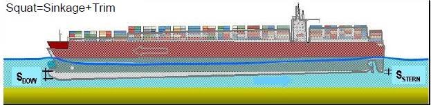 Efeitos inerentes a manobra do navio em áreas portuárias Efeito Squat Efeito de aumento do Diâmetro de giro.