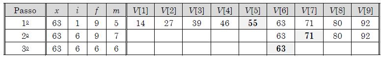 Busca binária Exemplo 1: Vamos simular o funcionamento do algoritmo de busca binária para determinar se o item x = 63 pertence ao vetor V = 14, 27, 39, 46,