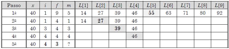 Busca binária Exemplo 2: Seja x = 40 e L = 14, 27, 39, 46, 55, 63, 71, 80, 92. A tabela a seguir mostra o que acontece quando o item procurado não consta do vetor.