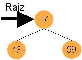 Inserção em Árvores Binárias de Busca Inserção A inserção do 13 inicia-se na raiz Compara-se 13 com 17.
