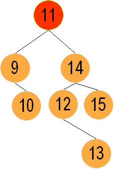 Remoção em Árvores Binárias de Busca Remoção - Caso 3 Eliminando-se o nó de chave 11 Neste caso, existem 2