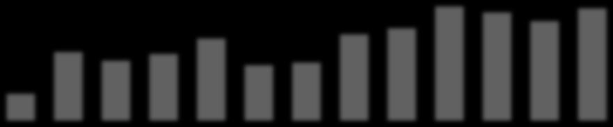 1T09 2Q09 2T09 3Q09 3T09 4Q09 4T09 1Q10 1T10 2Q10 2T10 3Q10 3T10 4Q10 4T10 1Q11 1T11 2Q11 2T11 3Q11 3T11 4Q11 4T11 1Q12 1T12 260 5,9 6,1 5,7 5,5 5,6 294 7,2 Cobertura de