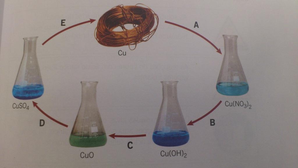 C: O hidróxido de cobre é sujeito a um aquecimento intenso que provoca a sua decomposição em óxido de cobre (II) (de coloração negra) e água: D: Segue-se a síntese de sulfato de cobre, por reação