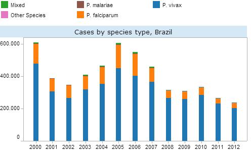 19 Um indicador muito utilizado para medir a incidência de malária em uma região é o Índice Parasitário Anual (IPA), ele é calculado levando em consideração o número de casos confirmados