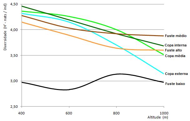 A copa interna aos 400 m foi a zona com maior diversidade (H = 4,46 nats.ind -1 ) (Figura 11). Aos 1.