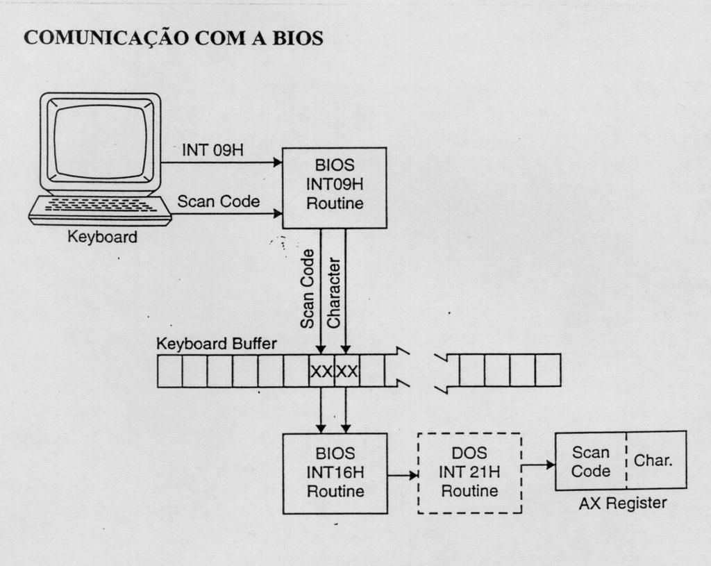 Figura nº 3 - Comunicação entre o teclado e o sistema.