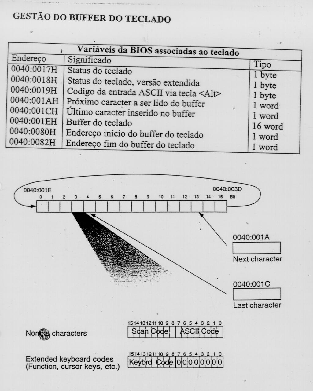 O byte com o endereço 0040:0096H também é importante.