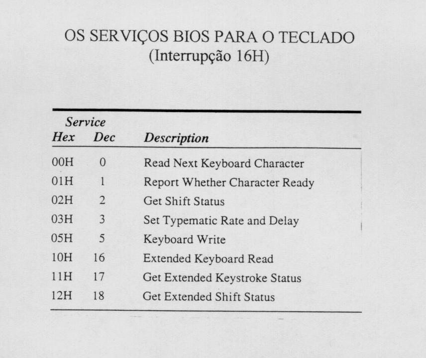 Embora o teclado tenha espaço para 16 caracteres (32 bytes), na realidade ele acomoda apenas 15 caracteres no máximo, devido ao funcionamento da cabeça e da cauda do buffer.