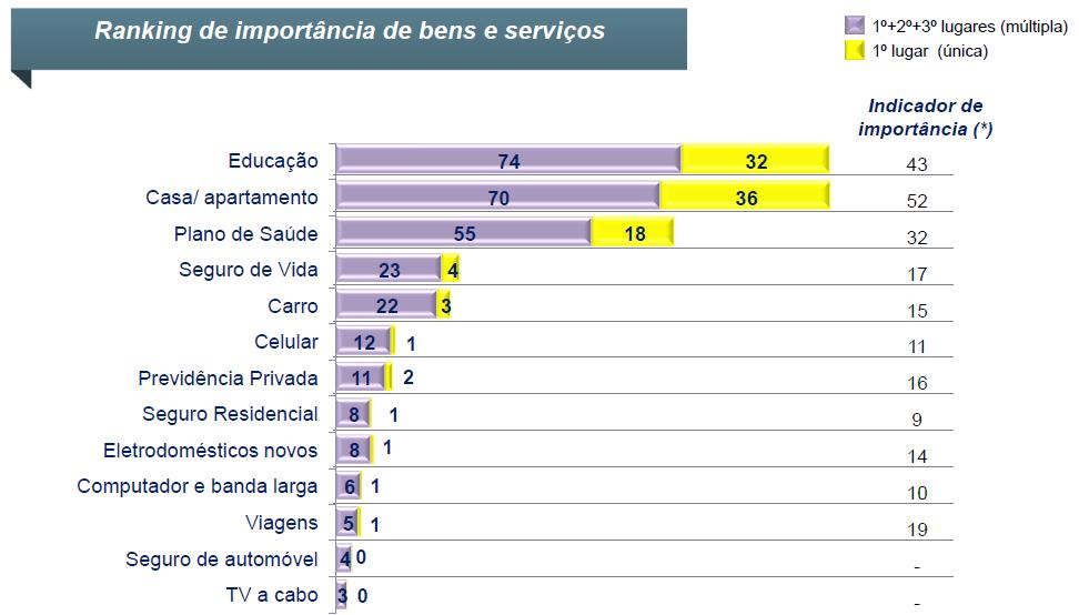 Plano de Saúde é o 3º item mais desejado para aqueles que não o possuem *