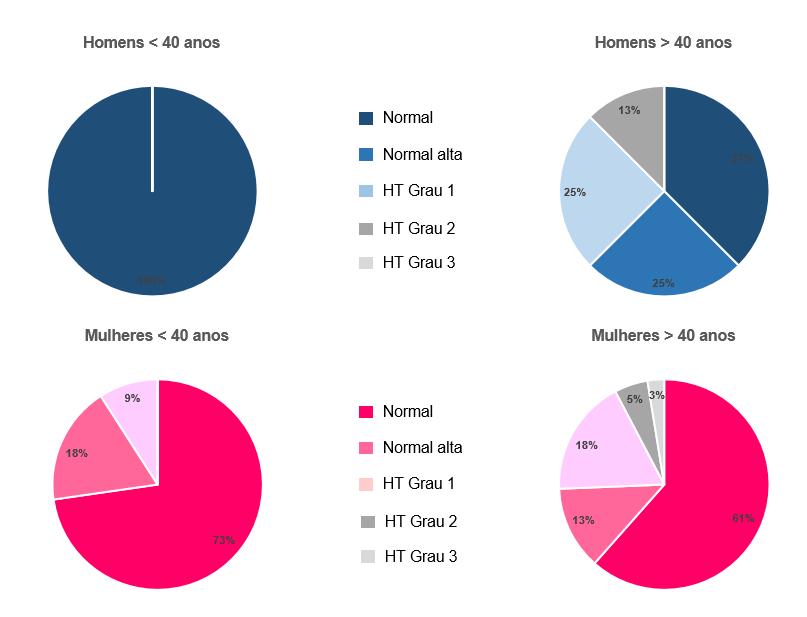 Figura 3 - Distribuição dos níveis de pressão arterial na população rastreada. 1.3.1 Determinação da glicémia Para a análise deste parâmetro considerou-se como referência os valores de glicémia definidos pela DGS para o diagnóstico de DM [42].