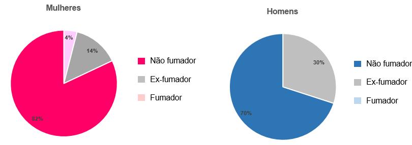 1.3.1 Tabagismo O tabagismo é um fator associado ao risco cardiovascular com grande impacto, estando os efeitos do tabaco sobre o sistema cardiovascular já bem estabelecidos [59].