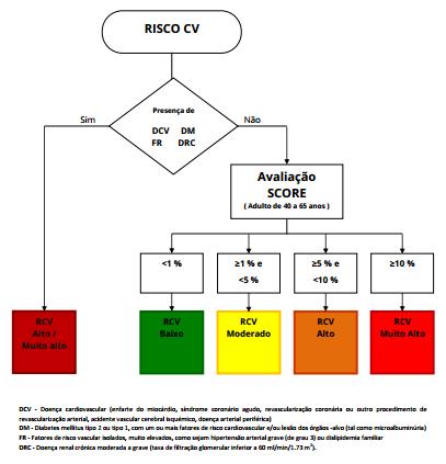 ANEXO 28 - Algoritmo clínico de integração em classe de risco cardiovascular.