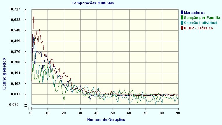 Na Figura 3- Valores dos ganhos genéticos médios obtidos para produção de leite (kilograma) ao longo de 90 gerações estudadas Figura 4- Valores fenotípicos