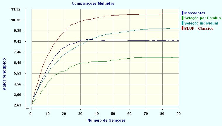 leite e produção de gordura, porém causou um aumento no valor de consanguinidade, embora tenha proporcionado, desde o início, maiores desempenhos fenotípicos.