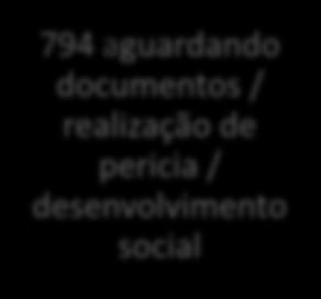 / desenvolvimento social 2.255 concedidos + de 4.