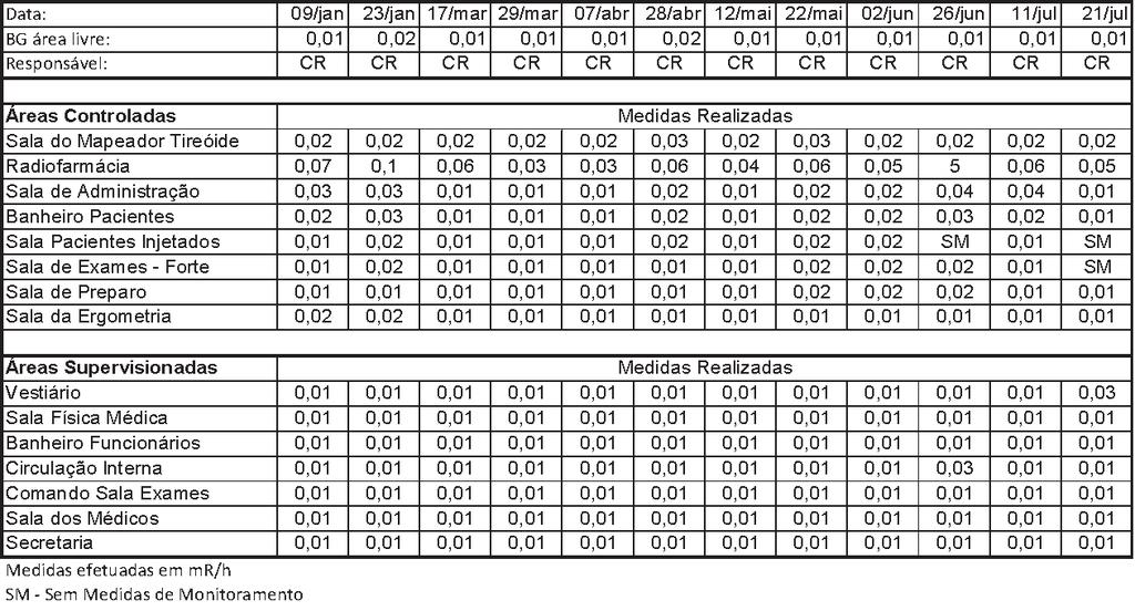 14 Tabela 5 - Dados de monitoração de áreas Fonte - Elaborado pelo autor A partir dos dados analisados podemos concluir que no período de realização das medidas foi encontrada contaminação no setor