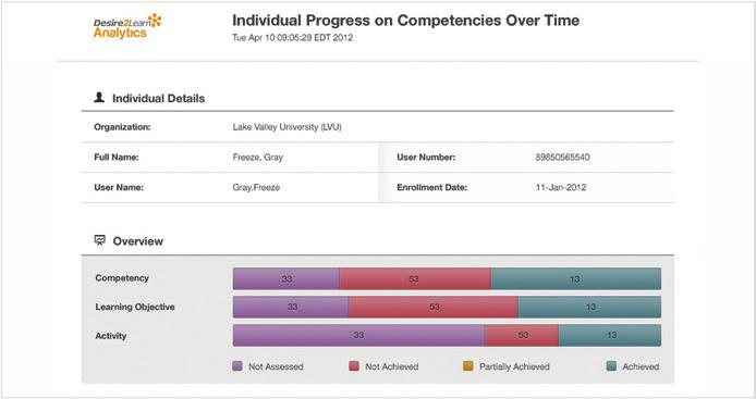 Mais dados para uma tomada de decisões mais inteligente Com as soluções da Desire2Learn, você pode avaliar com precisão o progresso do aluno com relatórios, visualizações e análise preditiva.