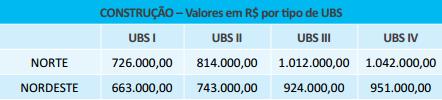 Novos valores do incentivo para construção de UBS* Fonte: O valores foram atualizados por regiões, com base na Sistema Nacional de Pesquisa de