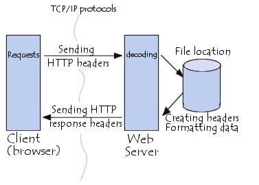 O que compõe a rede HTTP Hypertext Transfer Protocol Protocolo mais utilizado na Internet Se destina a
