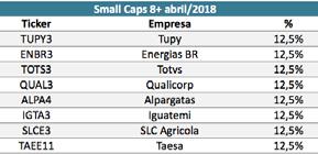 Em relação ao mês de março, saíram as ações da Magnesita (MAGG3), Alupar (ALUP11), Eztec (EZTC3) e Marcopolo (POMO4).