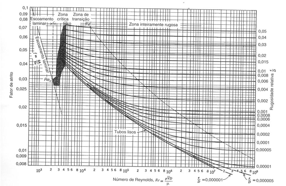 Influência do regime do escoamento laminar u umax 2 r 1 R Fator de atrito f f Re 64 p / x 0,5ρu 2 m