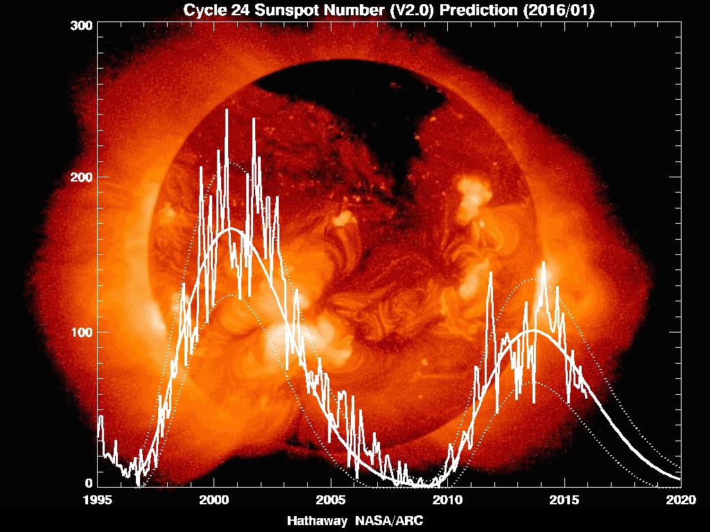 Ciclo Solar O ciclo solar, também conhecido como ciclo solar de Schwabe, é o