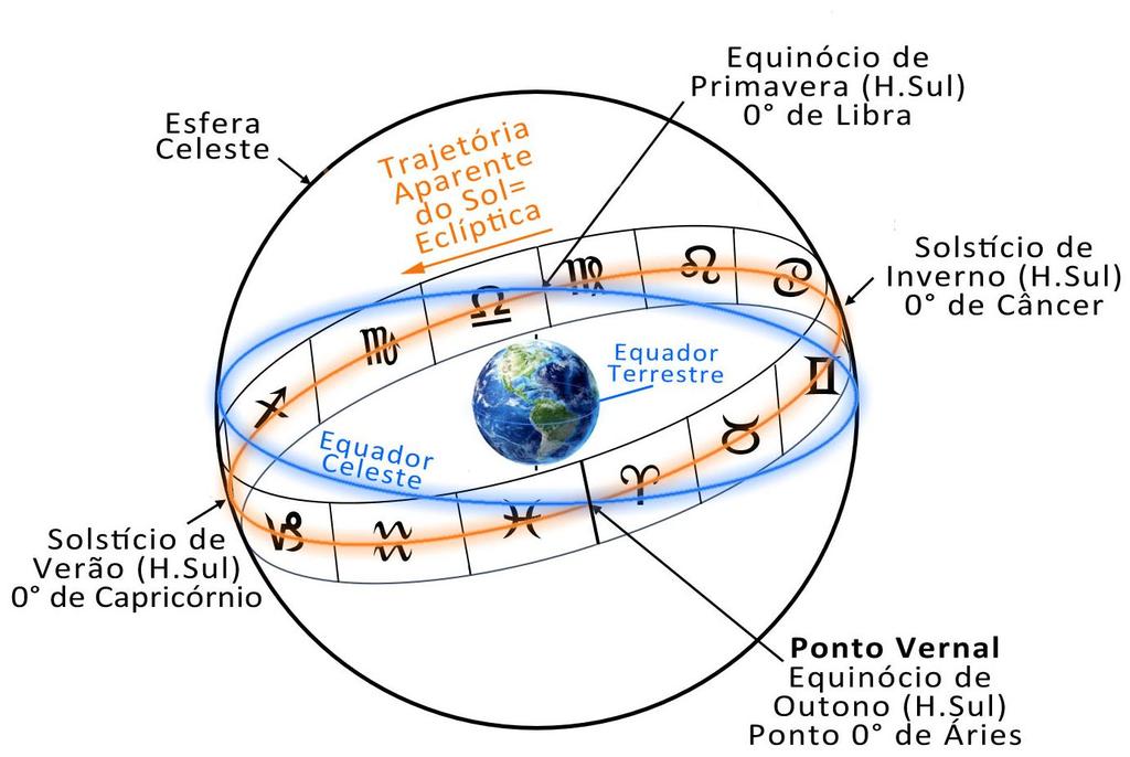 Plano da Eclíptica O plano compreendido pelo plano orbital terrestre ao redor do Sol é chamado de plano da eclíptica.