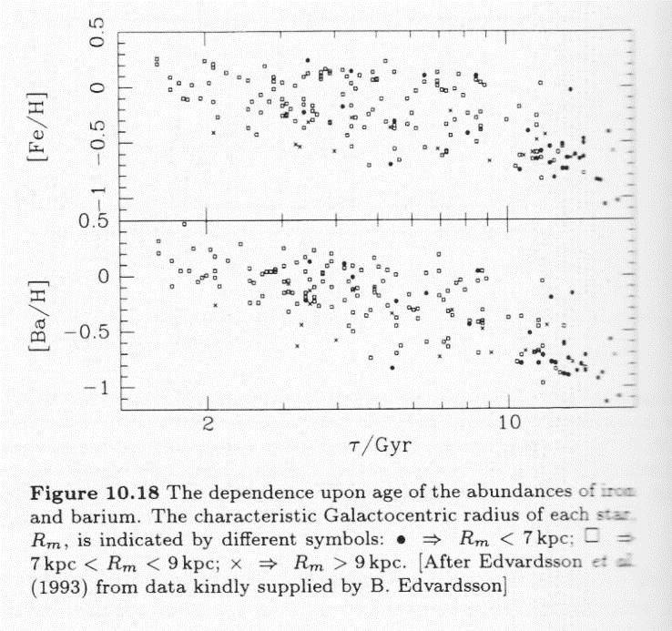 Metalicidades e Idades e Metalicidades e Velocidades Estudo de estrelas do tipo G e F (tempo na sequencia principal) com