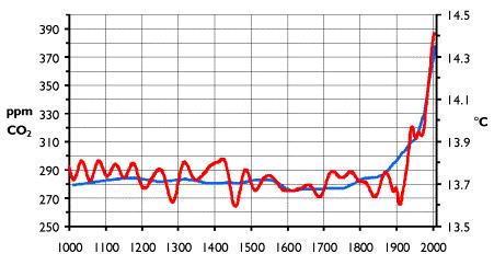 CO ppm Temperatura ( C) 6 Ano Figura 5 A linha azul: variação da concentração de CO 2 na atmosfera; linha vermelha a temperatura média da Terra [5].