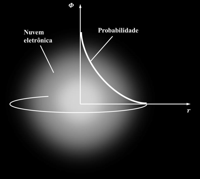 12 Ψ Figura 6 Distribuições espaciais da densidade de probabilidade, diagrama usual de Ψ x r para o orbital 1s de um átomo [20]. 2.