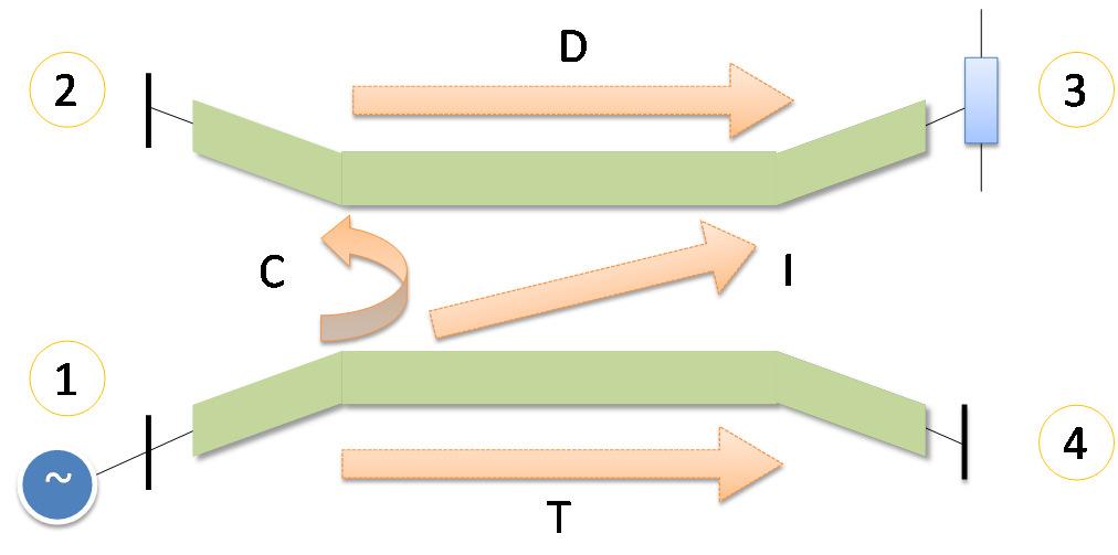 Parâmetros dos acopladores- C=V /V 1 : fração da tensão transferida da porta 1 para a porta T=V 4 /V 1 : transmissão direta da porta 1