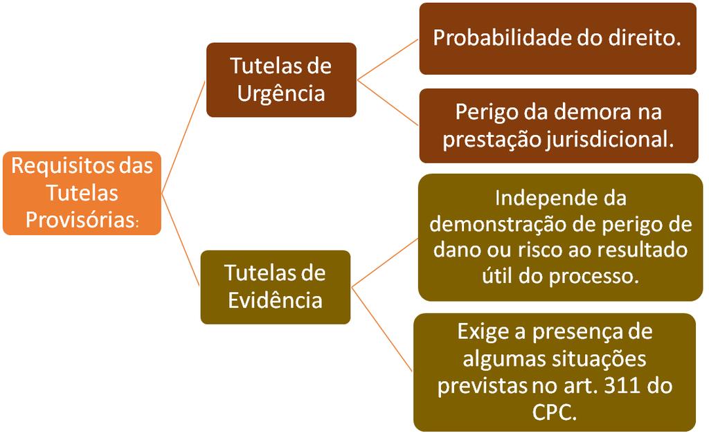 Direito Processual Civil Da Tutela Provisória Prof.