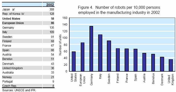 Japão: 1 robô para cada 32 trabalhadores Alemanha: 1 robô para cada 74 trabalhadores EUA: