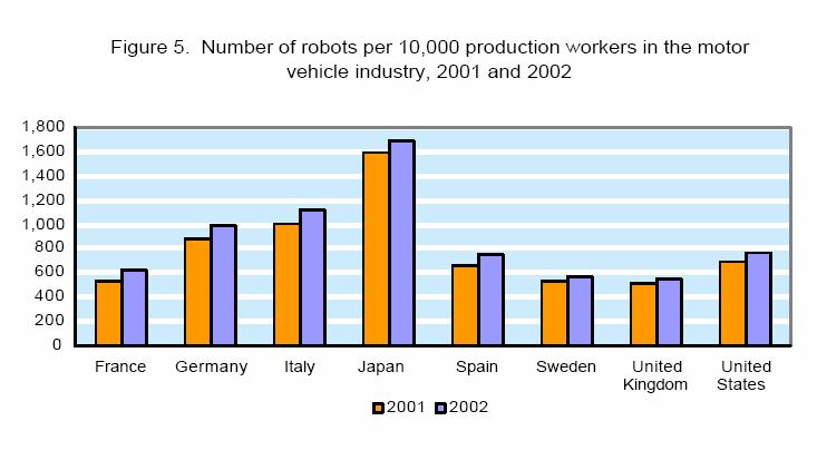 Japão: 1 robô para
